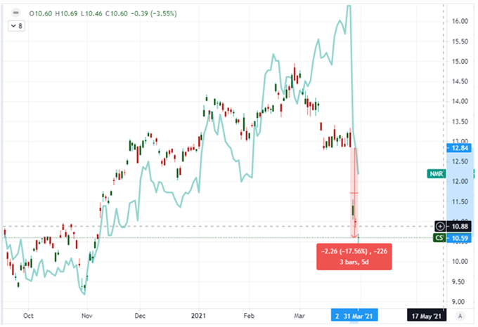 Chart von Credit Suisse und Nomura