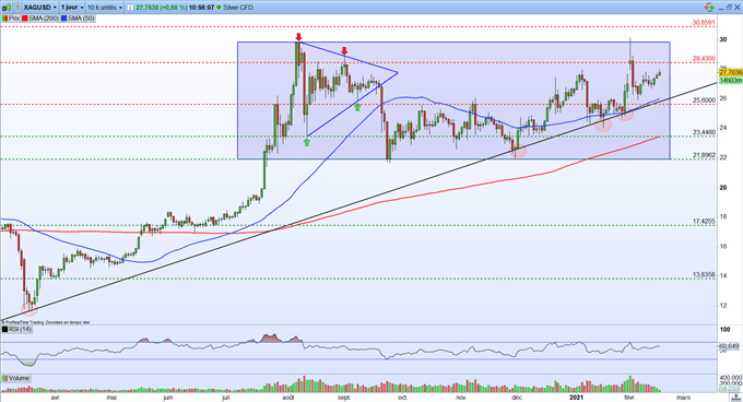 Bourse : un climat toujours favorable – XAG/USD : l’argent métal consolide dans un range