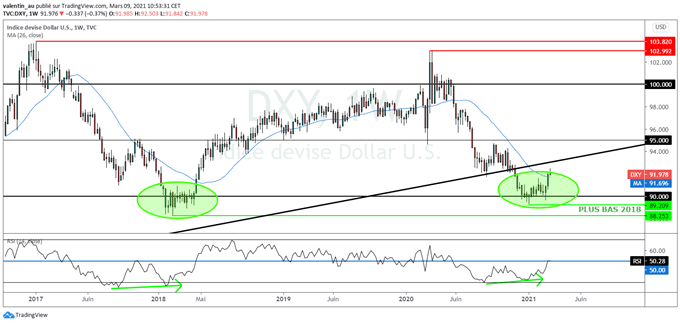 DXY : est-ce le début d’un retournement haussier majeur du dollar ?