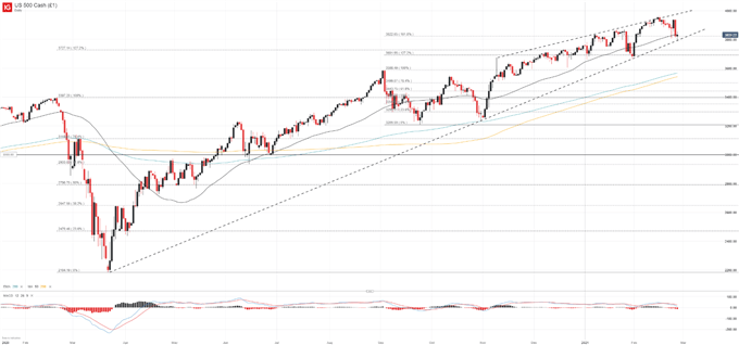 S&P 500 Chart