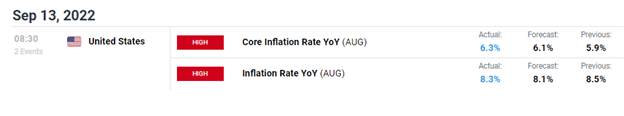 Nasdaq 100 Routed as US CPI Data Comes in Hot