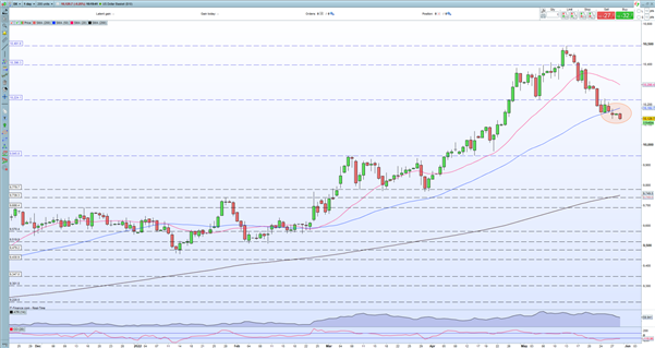 British Pound Forecast: US Dollar Weakness Supports GBP/USD Recovery - DailyFX