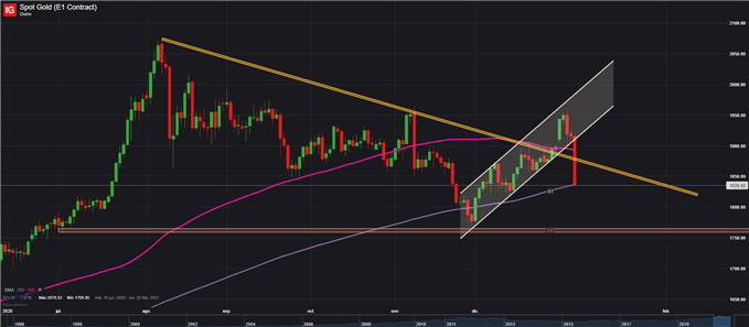 PRECIO DE ORO XAU USD GOLD GRAFICO DIARIO 08 DE ENERO 2021