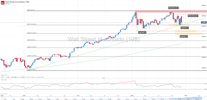 Gráfico técnico del Dow Jones