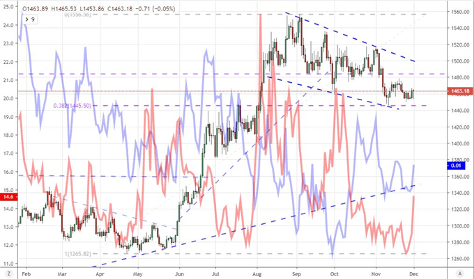 Chart of Gold with VIX and Inverted Dollar