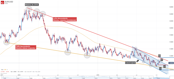 Gráfico técnico EURUSD