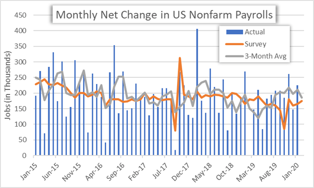 Chart of NFP Historical Data Nonfarm Payrolls Monthly