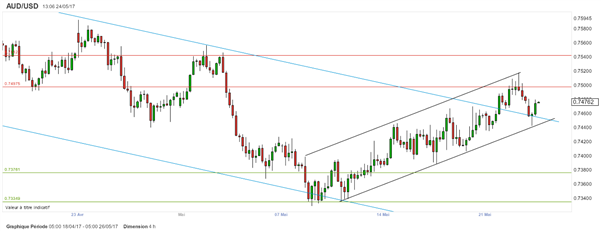 La paire AUD/USD tente difficilement de mettre fin à sa tendance baissière