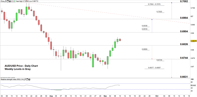 AUDUSD price daily chart 10-09-19 Zoomed in