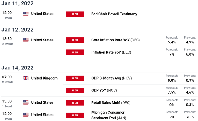 Economic Calendar - US Inflation - Core Inflation on Tap