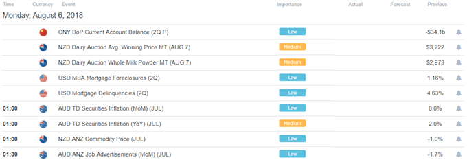 DailyFX Economic Calendar