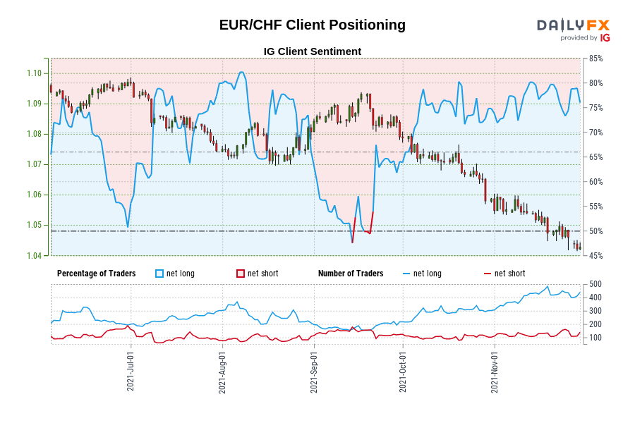 EUR/CHF Client Positioning