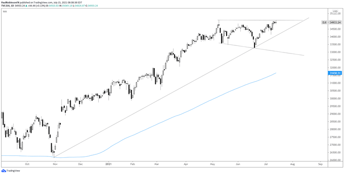 Dow Jones daily chart