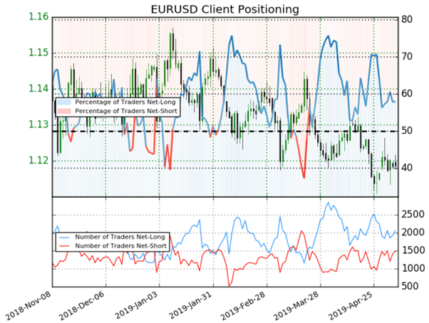 EURUSD : les traders vendeurs progressent, le Sentiment détecte un signal haussier