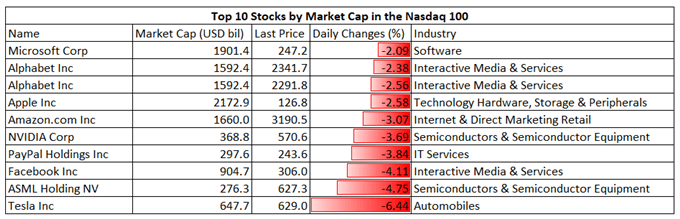 Nasdaq 100 Tumbles on Inflation Fears, Nikkei 225 and ASX 200 May Fall