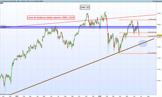Gráfico diario DAX 30 – 21/06/2018