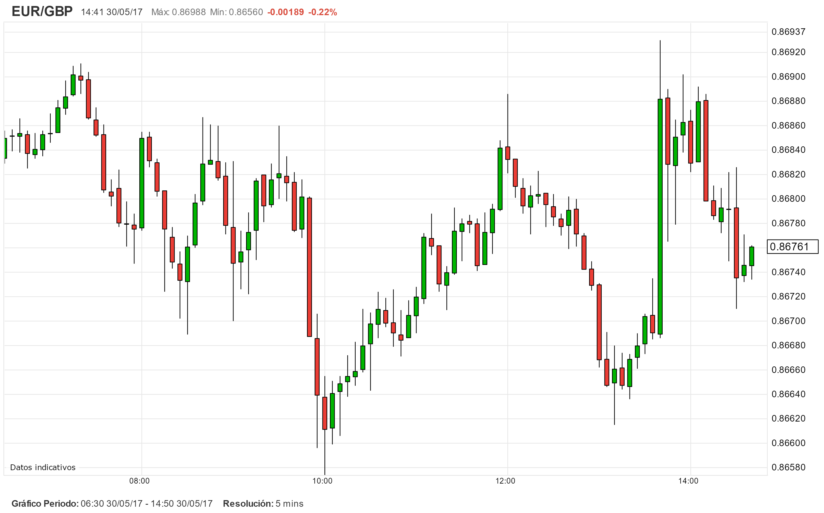 Alerta de Mercado. El IPC de Alemania atiza el EUR/GBP