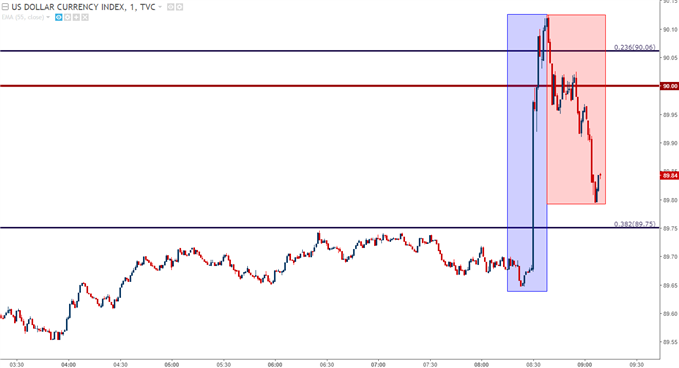 US Dollar One-Minute Chart