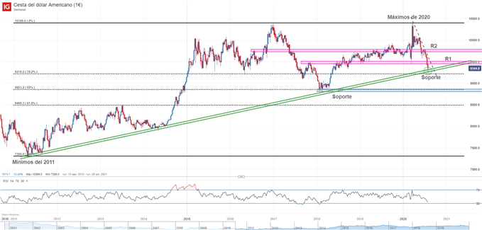 Gráfico técnico del dólar estadounidense