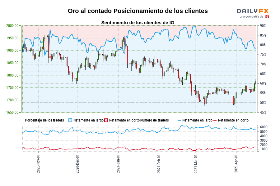 Oro al contado Posicionamiento de los clientes