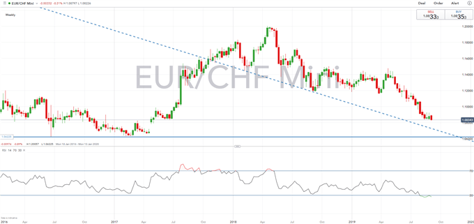 Gráfico semanal EUR/CHF - 03/09/2019