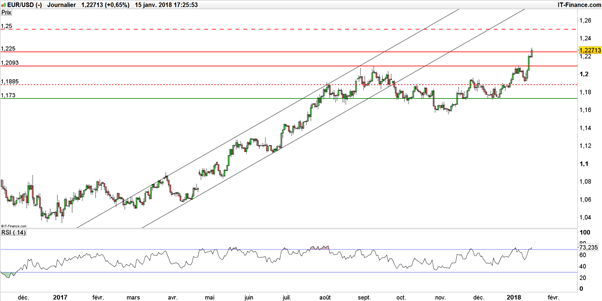EUR/USD : la paire euro-dollar peut légitimement regarder vers 1,25$
