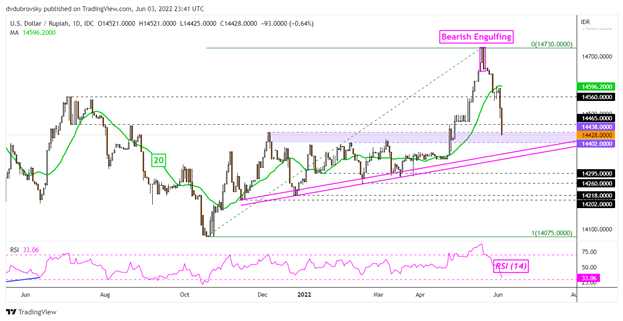 US Dollar Cracks Against Singapore Dollar. What About USD/IDR, USD/THB, USD/ PHP?