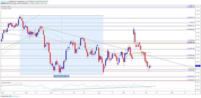 Image of crude oil daily chart