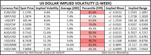 USD Price Chart US Dollar Outlook Implied Volatity Trading Ranges