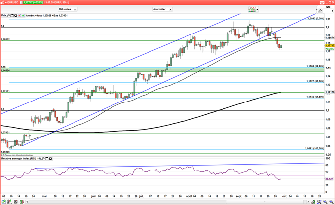 EUR/USD : L’inflation allemande et le dollar permettent à l’euro de rebondir