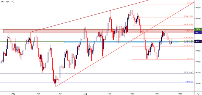 us dollar daily price chart