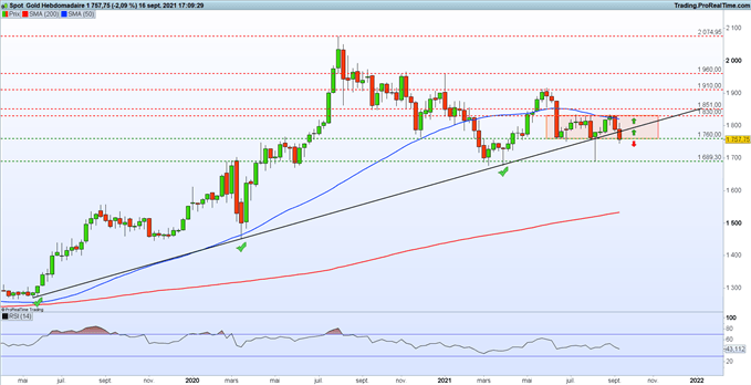 Gold : le cours de l’or sous pression après les annonces de la Fed