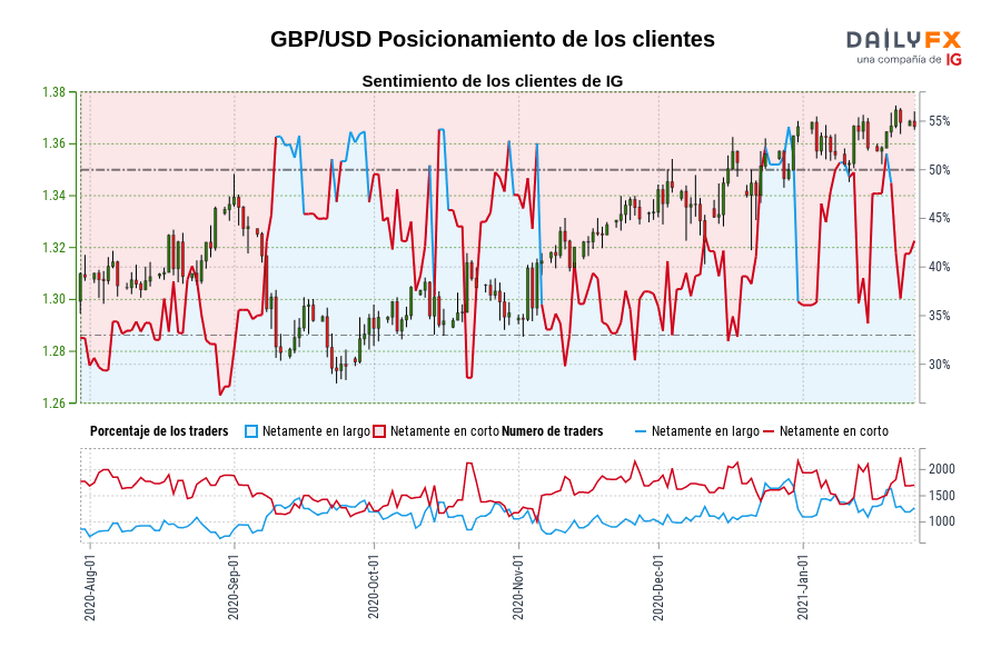 GBP/USD Posicionamiento de los clientes