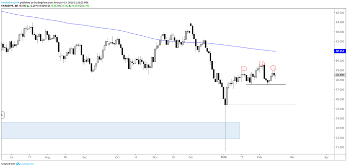AUDJPY daily chart, H&S forming