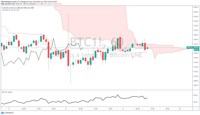 Analyse technique BTC future