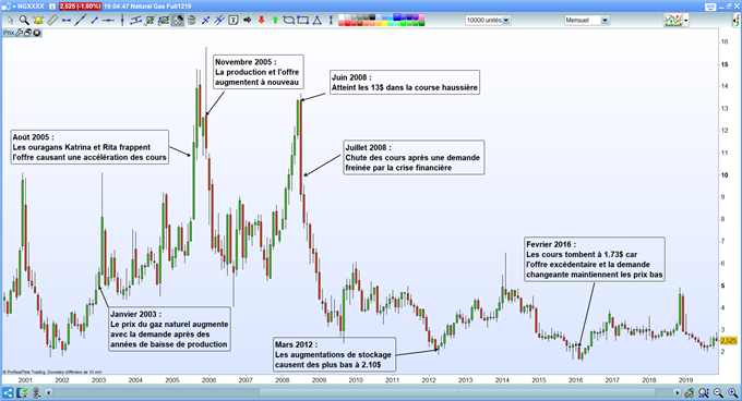 Historique des mouvements du gaz naturel