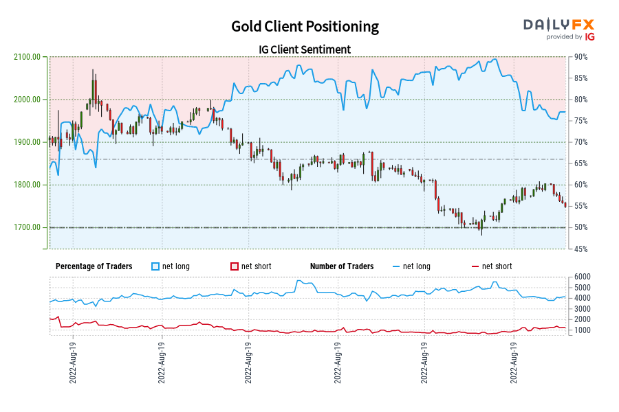 Gold Client Positioning