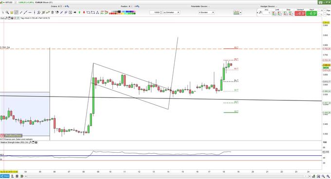 Bitcoin in bullische Flagge 18.02.2019