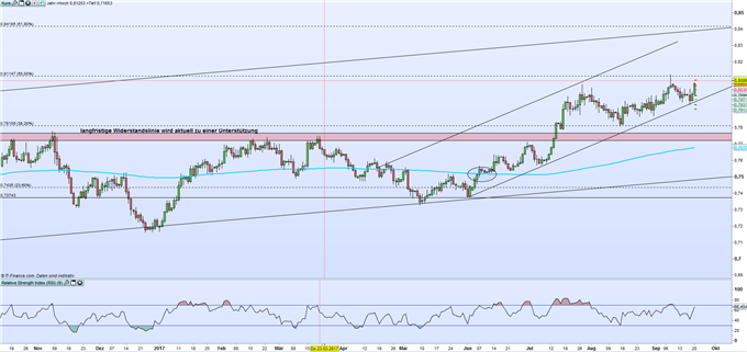AUD/USD: Aussie wartet auf FOMC-Impulse