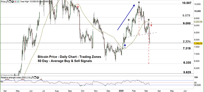 Bitcoin daily chart price 09-03-20 Zoomed out