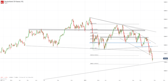 DAX Chartanalyse auf Tagesbasis