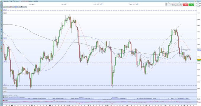 Gold Price Outlook – Support Looks Vulnerable if US Inflation Runs Hot