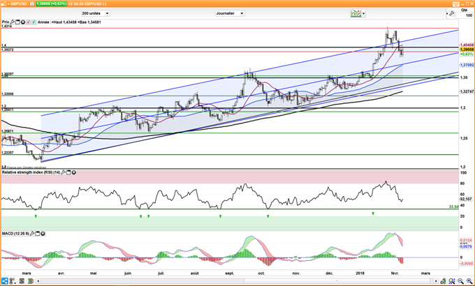 Le cours du GBP/USD pourrait consolider autour de 1,40 dollar