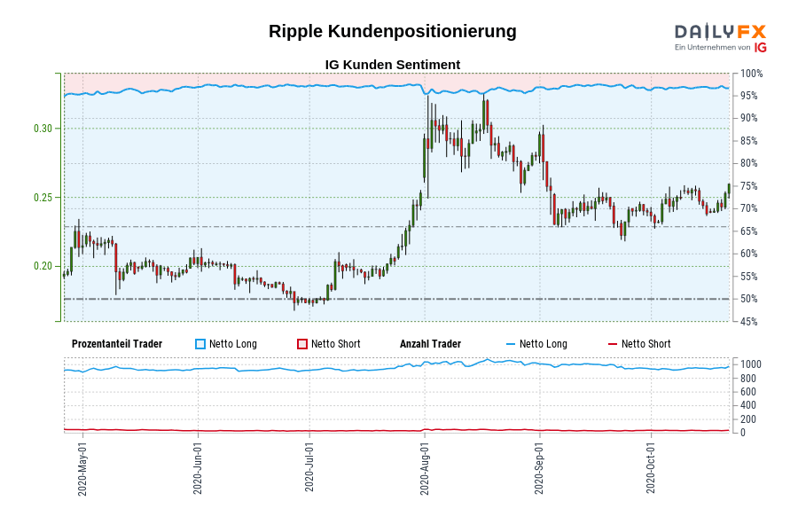 Ripple Kundenpositionierung