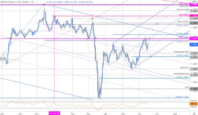 Sterling Price Chart - GBP/USD Daily - British Pound vs US Dollar Trade Outlook - Cable Technical Forecast