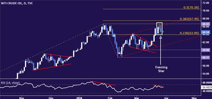 Gold and Crude Oil Prices at Risk if US PCE Drives Dollar Higher