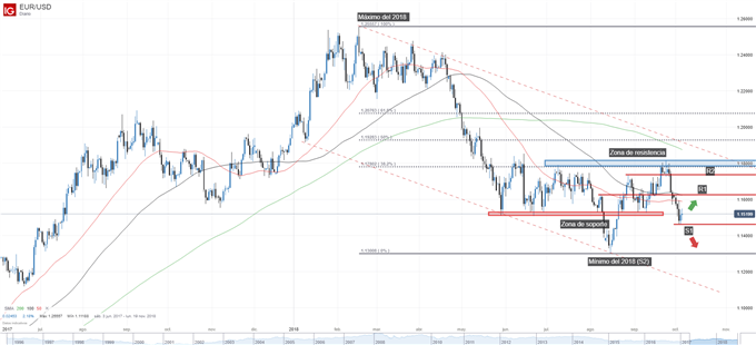 Gráfico del EURUSD. Niveles de soporte y resistencia
