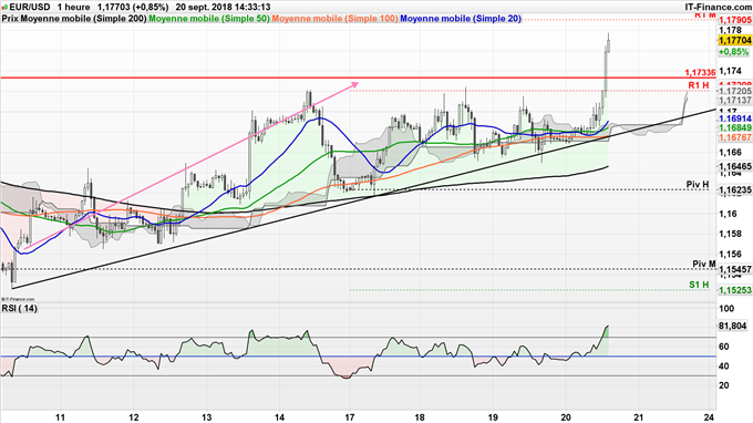 Plus haut de 2 mois de l'EUR/USD