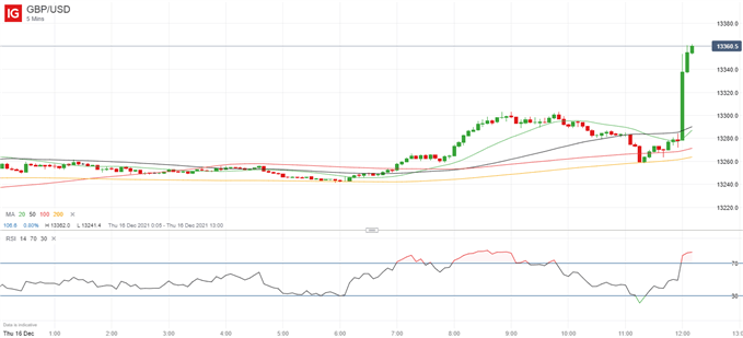 Latest GBP/USD price chart