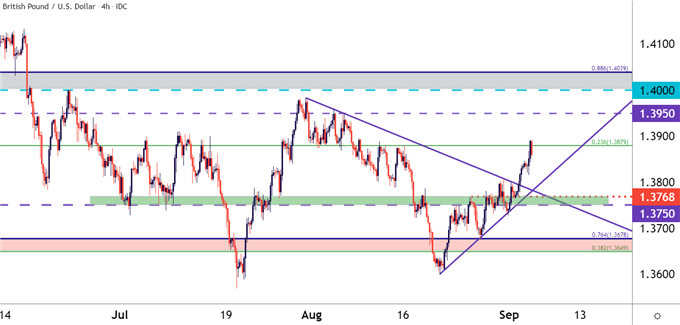 GBPUSD four hour price chart